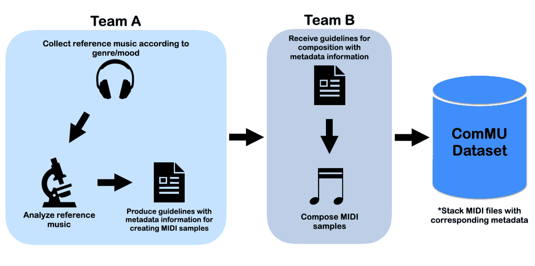 dataset collection