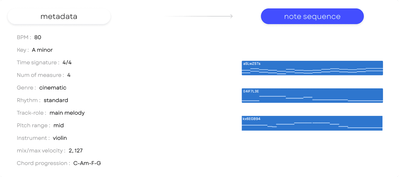 metadata to note sequence overview